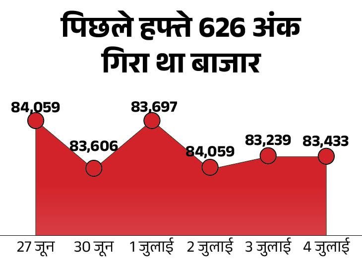 Sensex, Nifty drop- IT, auto, media stocks decline